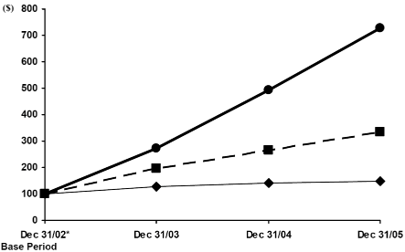 (PERFORMANCE GRAPH)